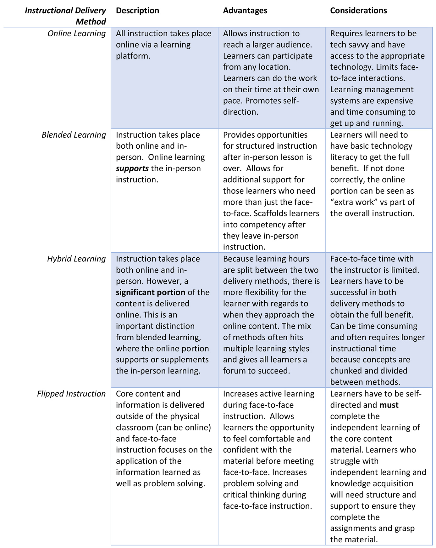 spild væk Normal elleve Online, Hybrid, Blended and Flipped Instruction: What's the… - EDSI