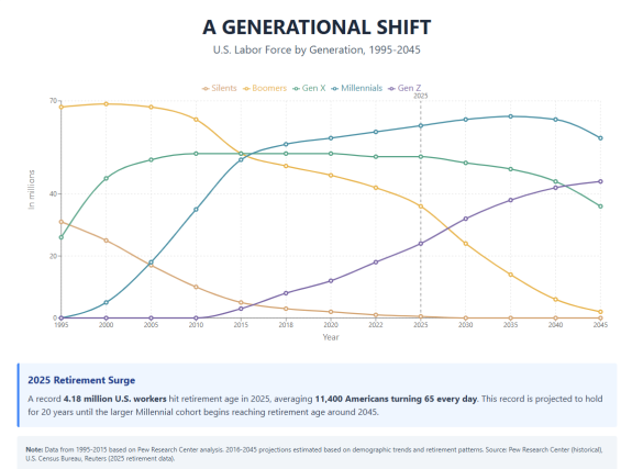 Generational shift
